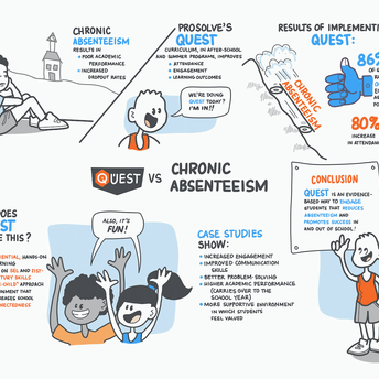 Cartoon drawings and text showing how the ProSolveb product QUEST decreases absenteeism in schools