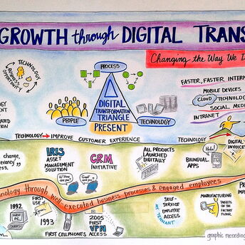 Growth Through Digital Transformation