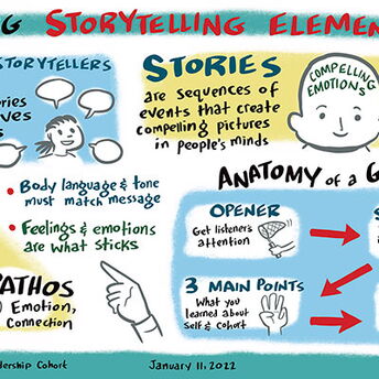 Storytelling, Virtual Graphic Recording, April 2022